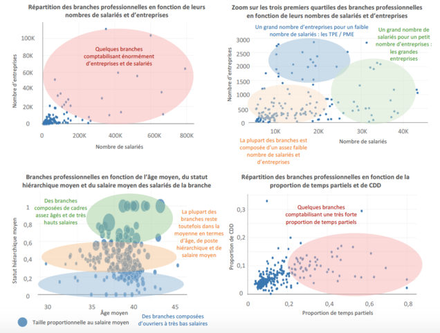 Analyse de portefeuille clients - Data science