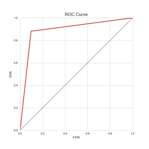 Data Mining pour réduire les drop out students